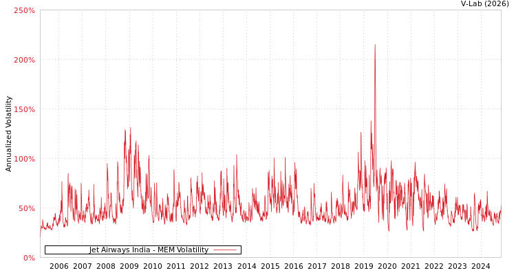 graph of Jet Airways India MEM