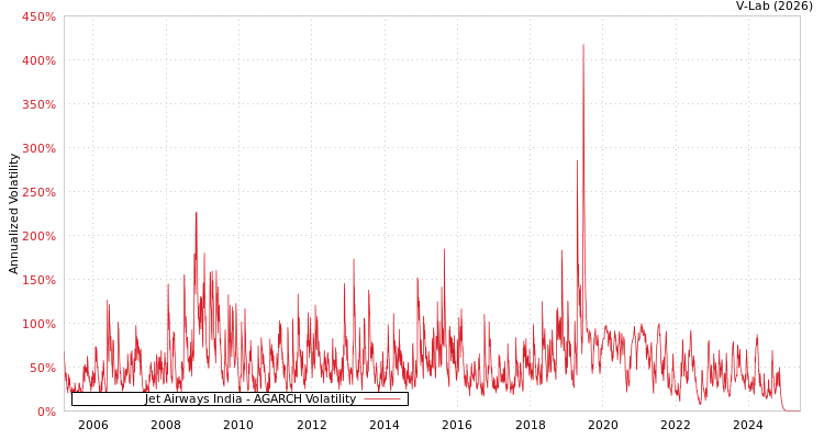 graph of Jet Airways India AGARCH