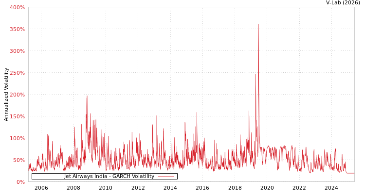 graph of Jet Airways India GARCH