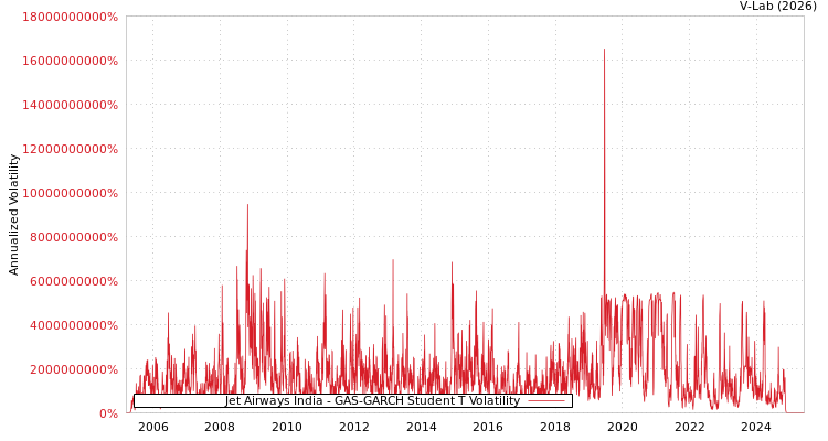 graph of Jet Airways India GAS-GARCH-T