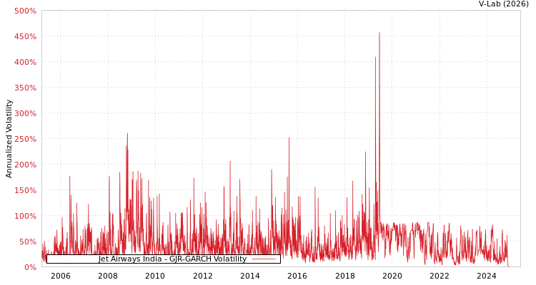 graph of Jet Airways India GJR-GARCH