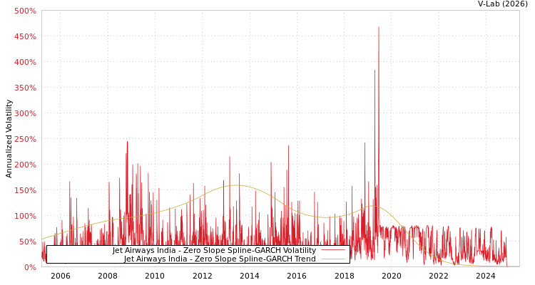 graph of Jet Airways India S0GARCH