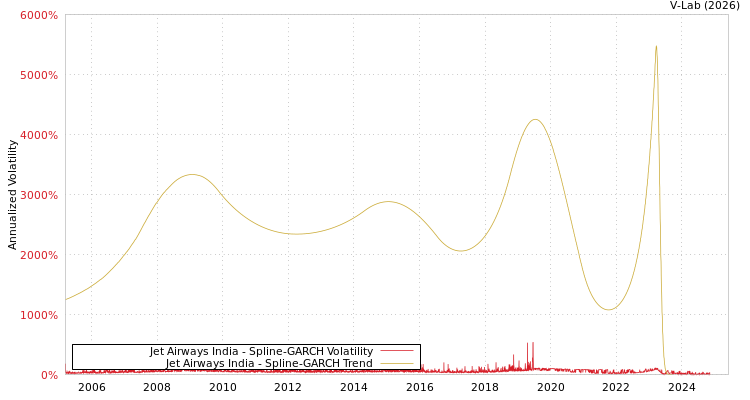 graph of Jet Airways India SGARCH