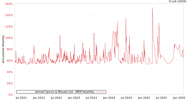 graph of Jetmall Spices & Masala Ltd MEM