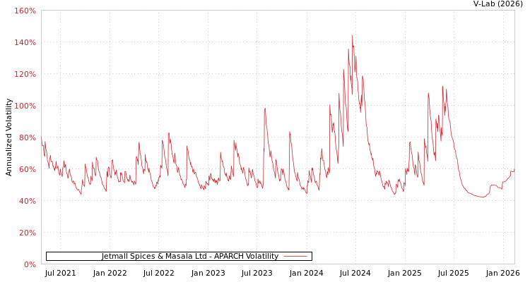 graph of Jetmall Spices & Masala Ltd APARCH