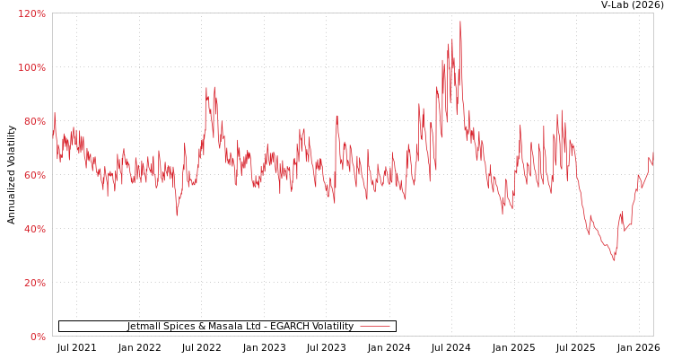graph of Jetmall Spices & Masala Ltd EGARCH