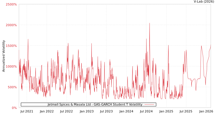 graph of Jetmall Spices & Masala Ltd GAS-GARCH-T