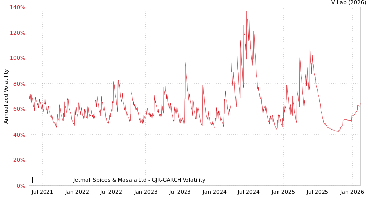 graph of Jetmall Spices & Masala Ltd GJR-GARCH