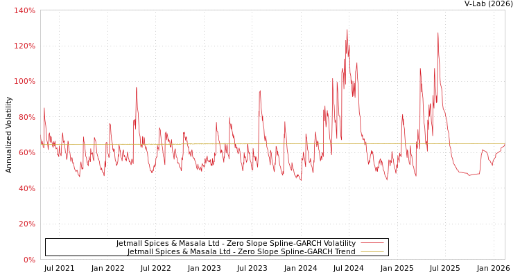 graph of Jetmall Spices & Masala Ltd S0GARCH