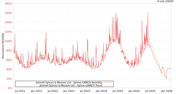 graph of Jetmall Spices & Masala Ltd SGARCH