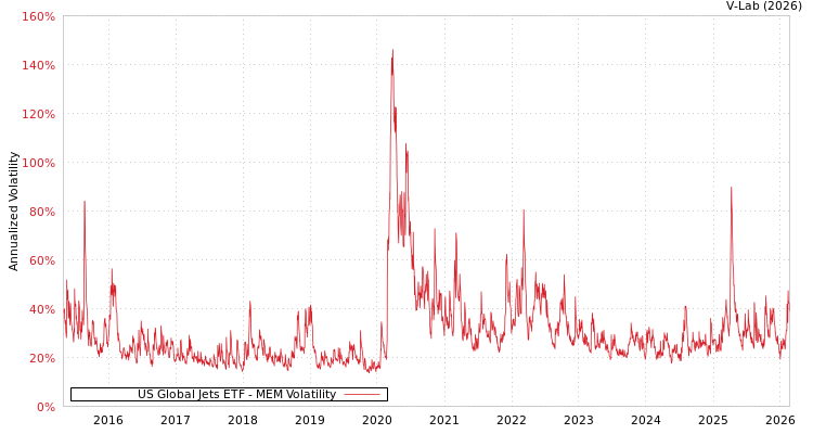 graph of US Global Jets ETF MEM