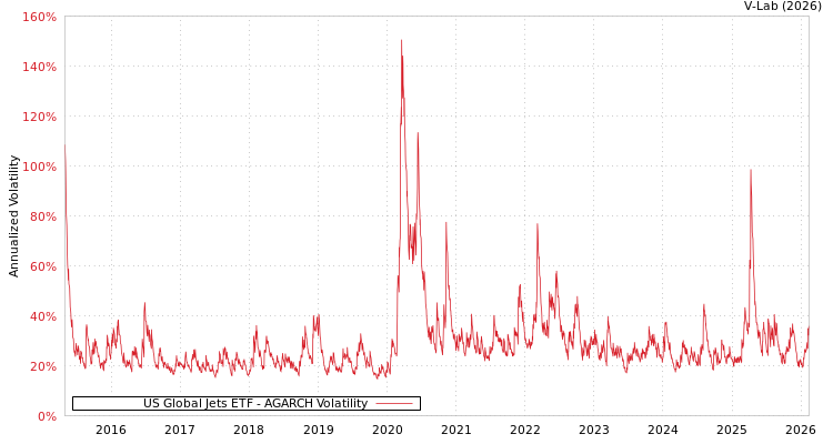 graph of US Global Jets ETF AGARCH