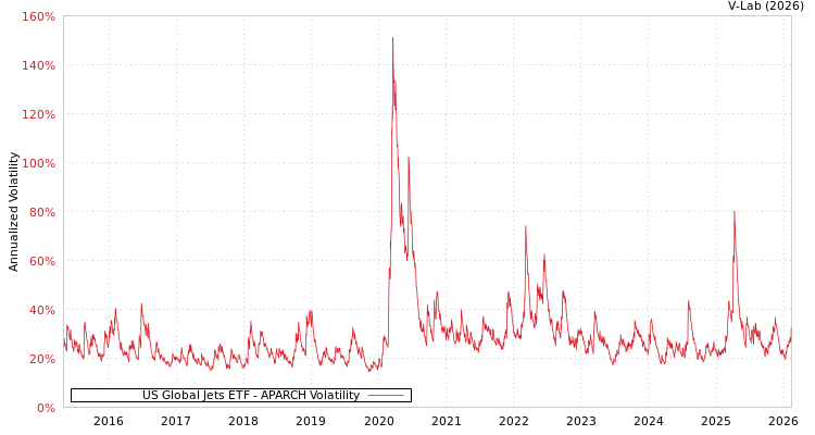 graph of US Global Jets ETF APARCH