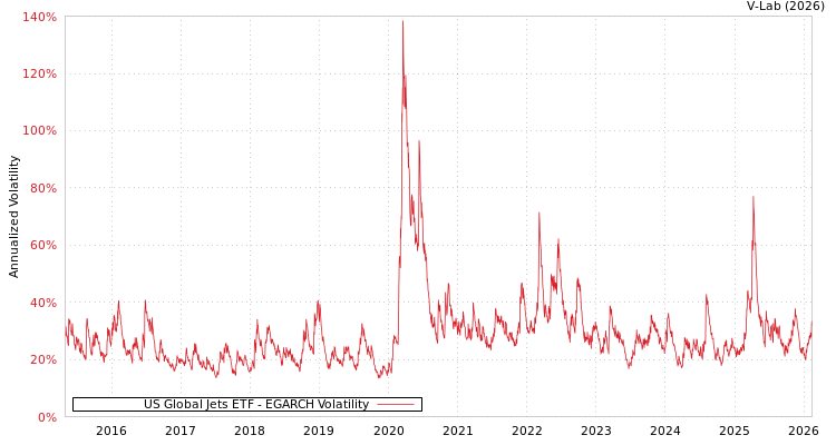 graph of US Global Jets ETF EGARCH