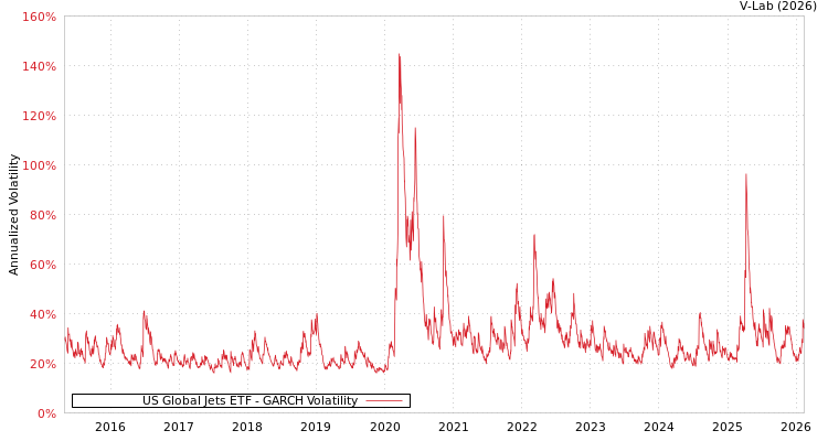 graph of US Global Jets ETF GARCH