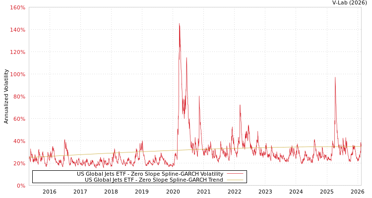 graph of US Global Jets ETF S0GARCH