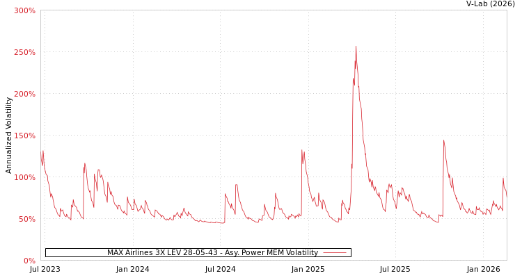 graph of MAX Airlines 3X LEV 28-05-43 APMEM