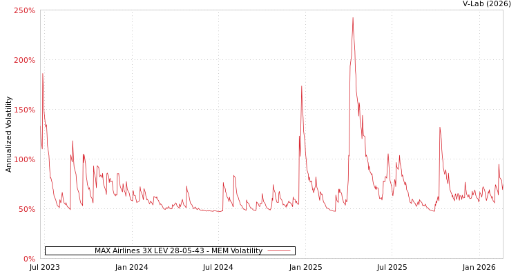 graph of MAX Airlines 3X LEV 28-05-43 MEM