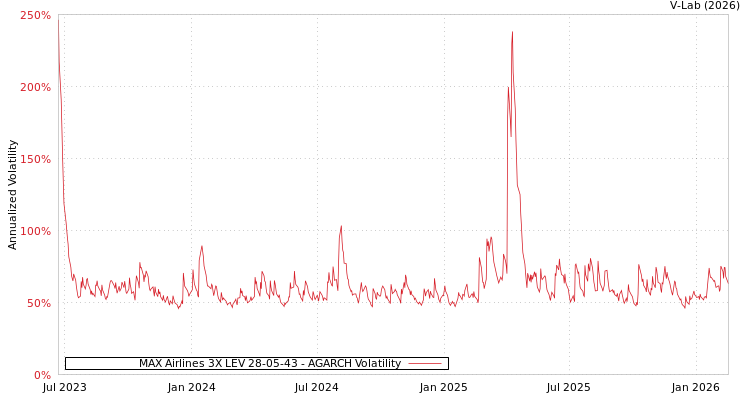 graph of MAX Airlines 3X LEV 28-05-43 AGARCH