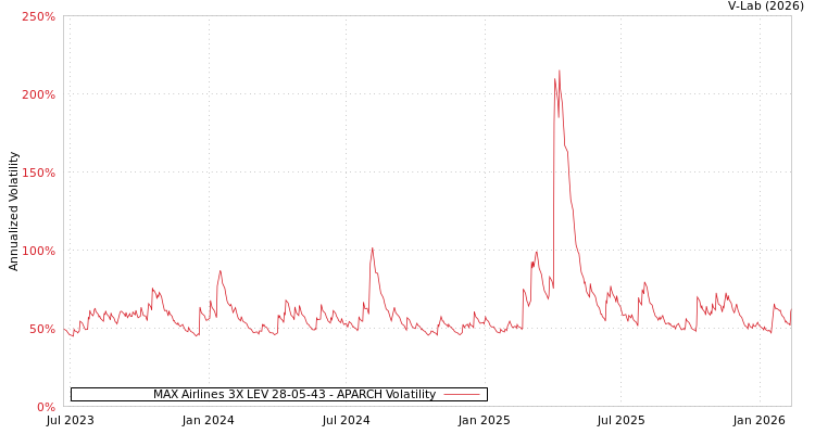 graph of MAX Airlines 3X LEV 28-05-43 APARCH