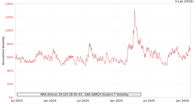 graph of MAX Airlines 3X LEV 28-05-43 GAS-GARCH-T