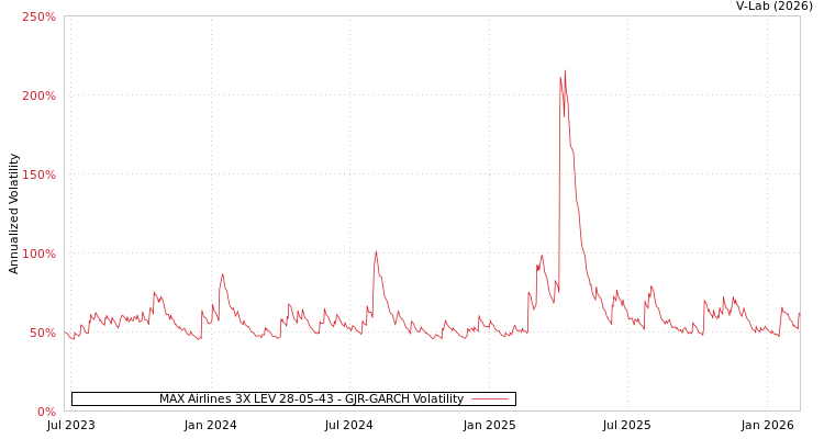 graph of MAX Airlines 3X LEV 28-05-43 GJR-GARCH