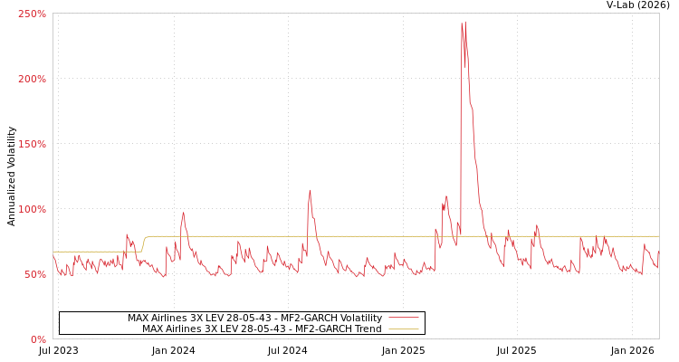 graph of MAX Airlines 3X LEV 28-05-43 MF2-GARCH