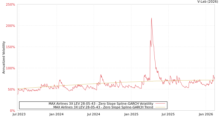graph of MAX Airlines 3X LEV 28-05-43 S0GARCH