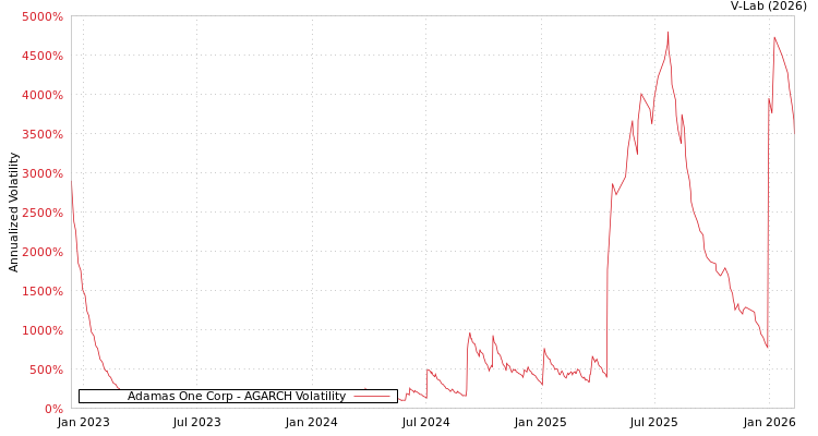 graph of Adamas One Corp AGARCH