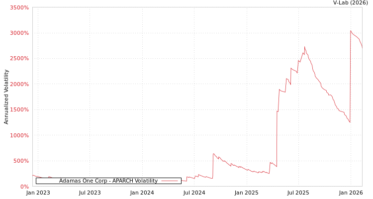 graph of Adamas One Corp APARCH