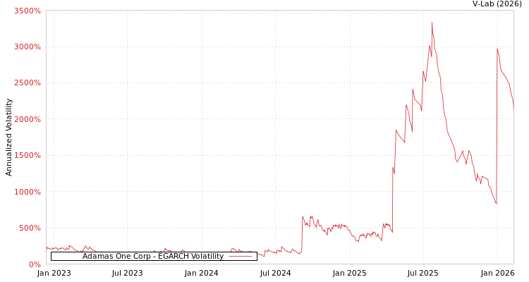 graph of Adamas One Corp EGARCH