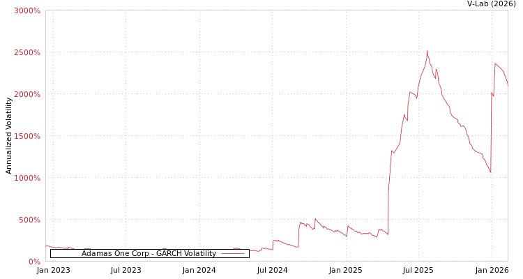 graph of Adamas One Corp GARCH