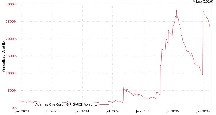 graph of Adamas One Corp GJR-GARCH
