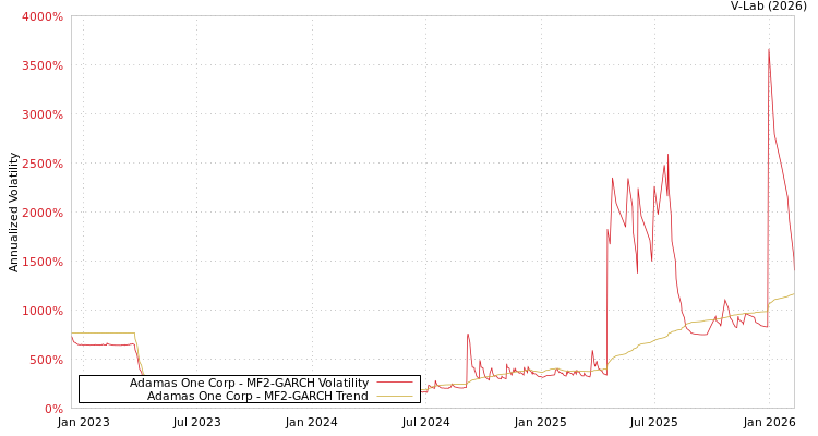 graph of Adamas One Corp MF2-GARCH