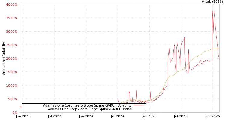 graph of Adamas One Corp S0GARCH