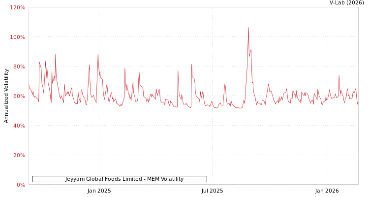 graph of Jeyyam Global Foods Limited MEM