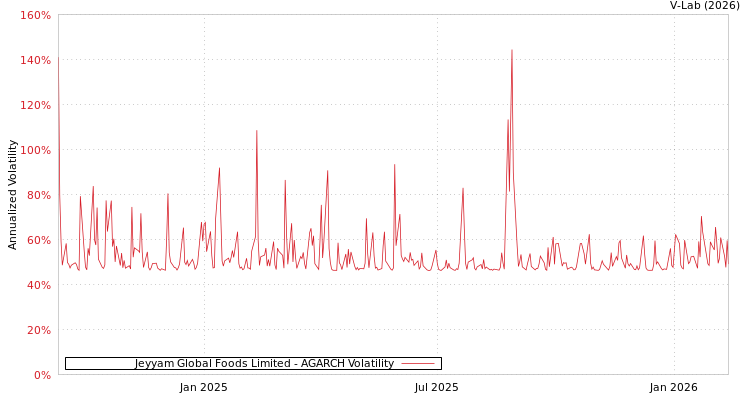graph of Jeyyam Global Foods Limited AGARCH