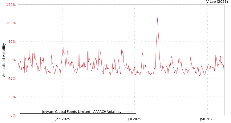 graph of Jeyyam Global Foods Limited APARCH