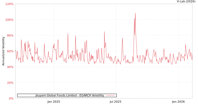 graph of Jeyyam Global Foods Limited EGARCH