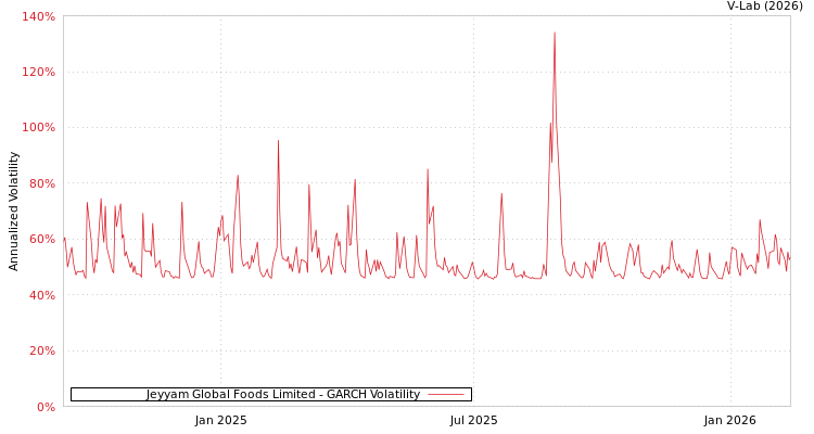graph of Jeyyam Global Foods Limited GARCH