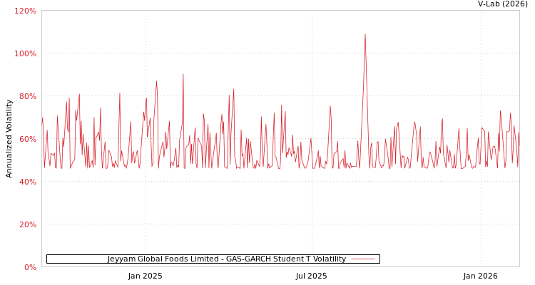 graph of Jeyyam Global Foods Limited GAS-GARCH-T