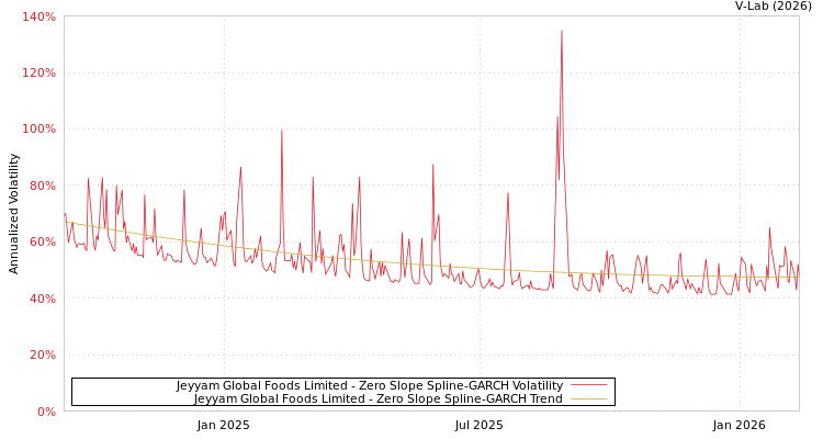 graph of Jeyyam Global Foods Limited S0GARCH