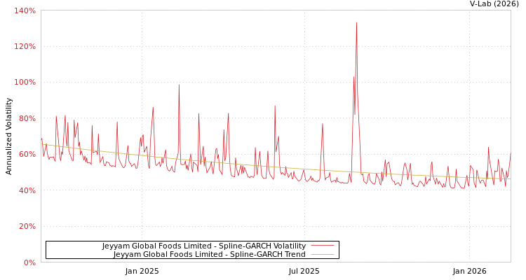 graph of Jeyyam Global Foods Limited SGARCH