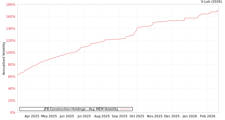 graph of JFB Construction Holdings AMEM
