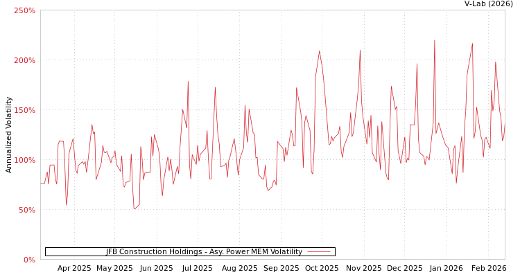 graph of JFB Construction Holdings APMEM