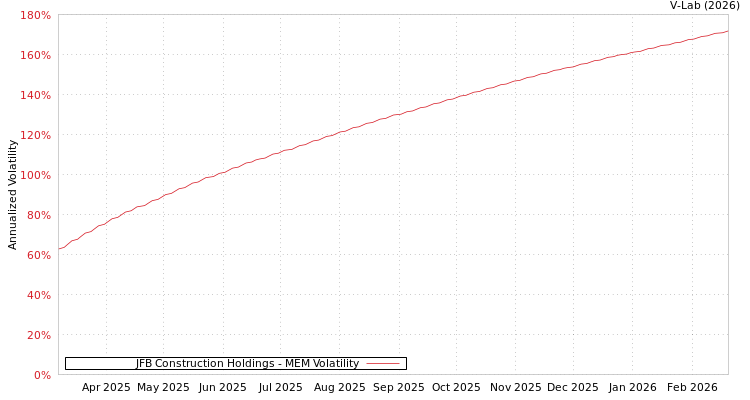 graph of JFB Construction Holdings MEM