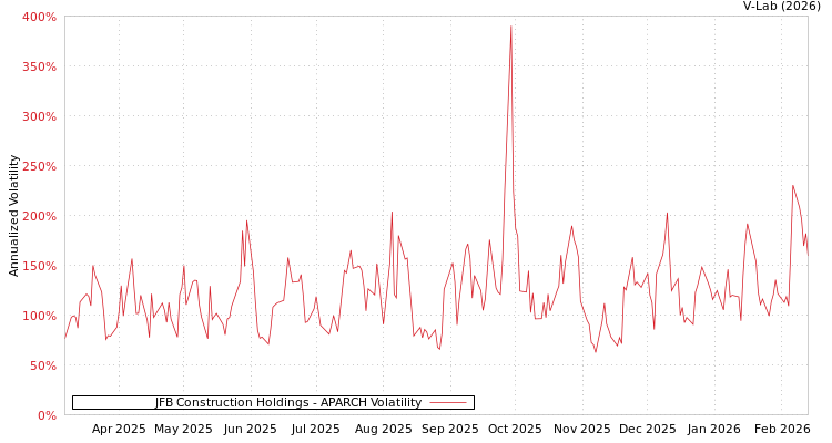 graph of JFB Construction Holdings APARCH