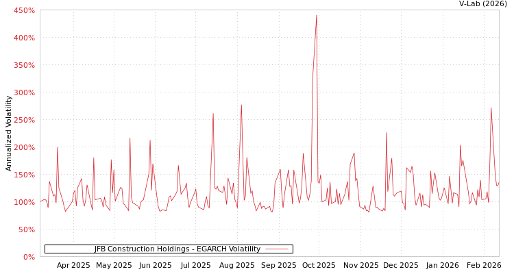 graph of JFB Construction Holdings EGARCH