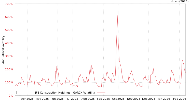 graph of JFB Construction Holdings GARCH