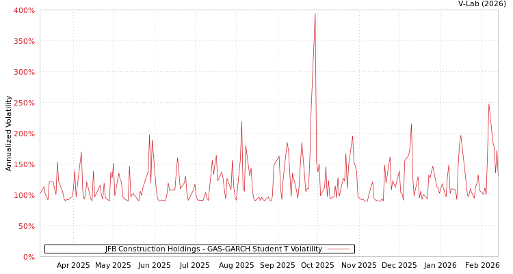 graph of JFB Construction Holdings GAS-GARCH-T